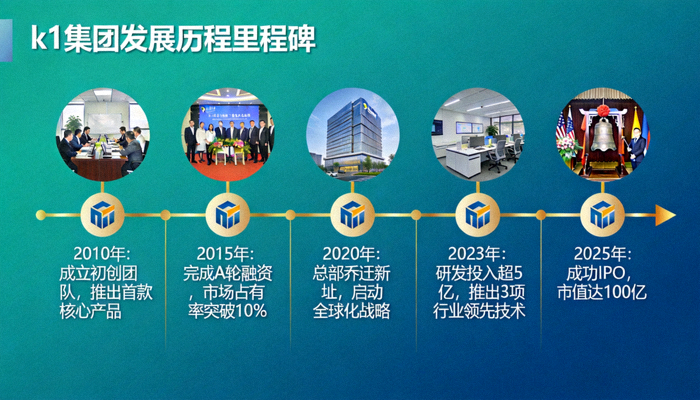 k1集团发展历程里程碑展示图